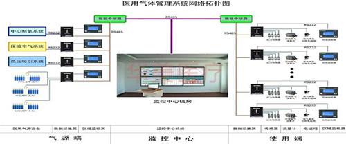 醫(yī)用氣體管理系統(tǒng)示意圖